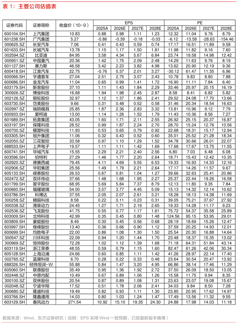 咨询下各位主要公司估值表