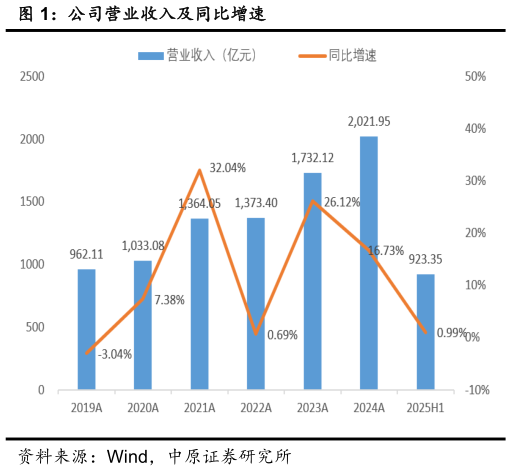 谁知道公司营业收入及同比增速