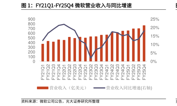 你知道FY21Q1-FY25Q4 微软营业收入与同比增速