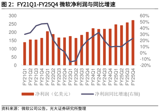 咨询下各位FY21Q1-FY25Q4 微软净利润与同比增速
