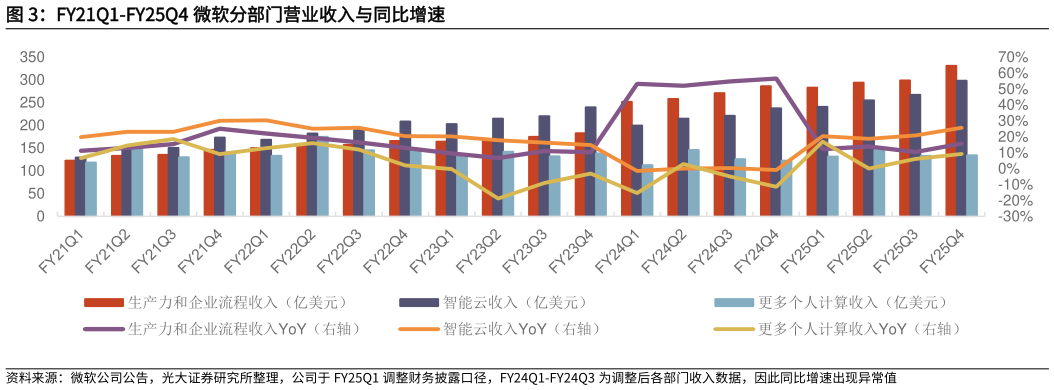 咨询下各位FY21Q1-FY25Q4 微软分部门营业收入与同比增速