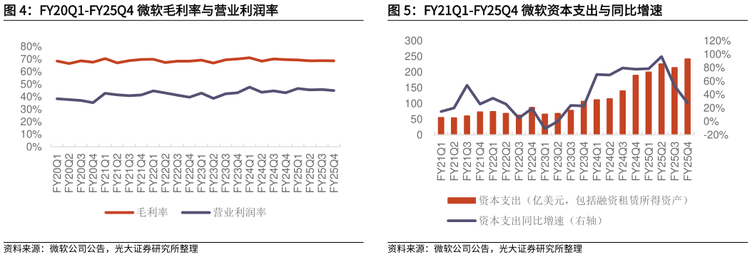 如何了解FY20Q1-FY25Q4 微软毛利率与营业利润率
