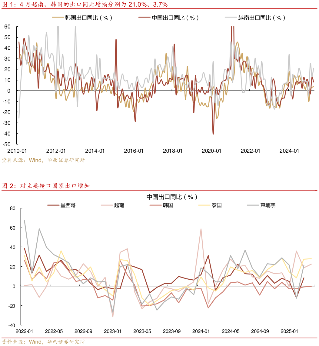 想问下各位网友4 月越南、韩国的出口同比增幅分别为 21.0%、3.7% 对主要转口国家出口增加