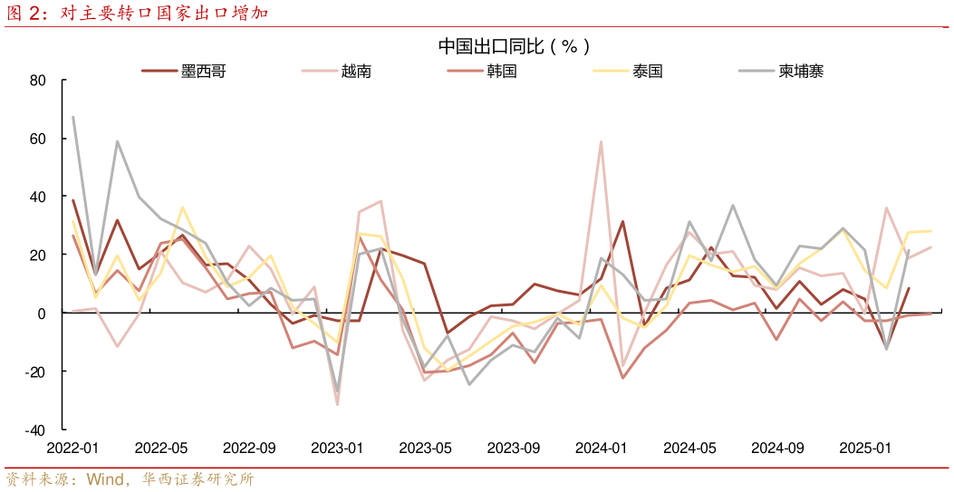想问下各位网友对主要转口国家出口增加