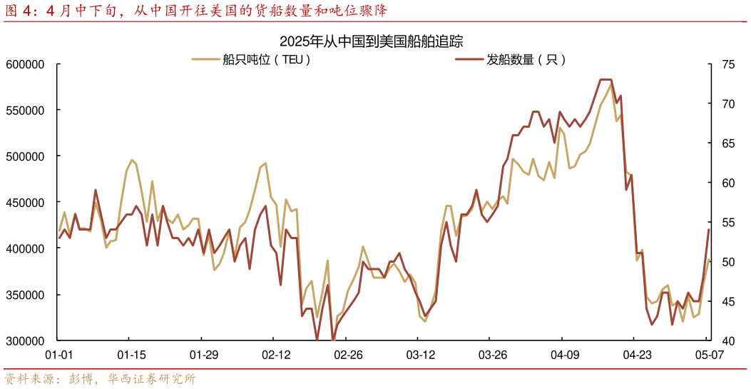 一起讨论下4 月中下旬，从中国开往美国的货船数量和吨位骤降