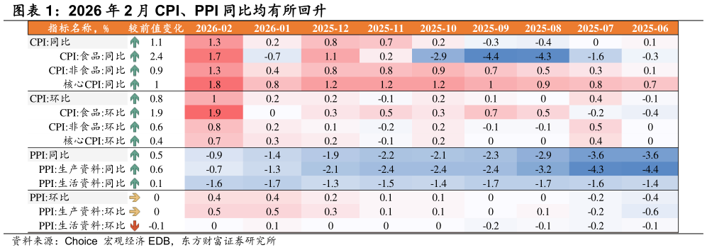 想关注一下2026 年 2 月 CPI、PPI 同比均有所回升
