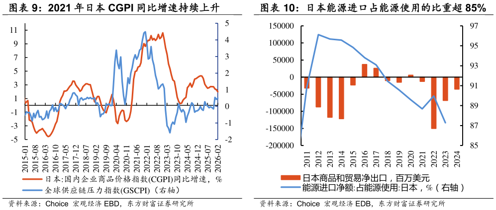 咨询下各位日本能源进口占能源使用的比重超 85%