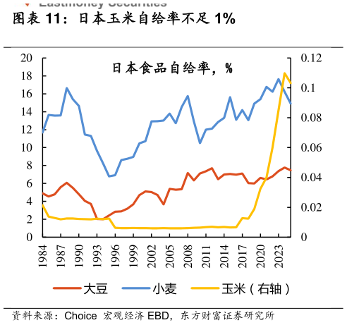 怎样理解日本玉米自给率不足 1%