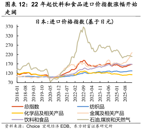 一起讨论下22 年起饮料和食品进口价指数涨幅开始