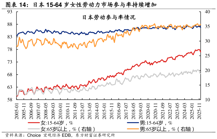 怎样理解日本 15-64 岁女性劳动力市场参与率持续增加 