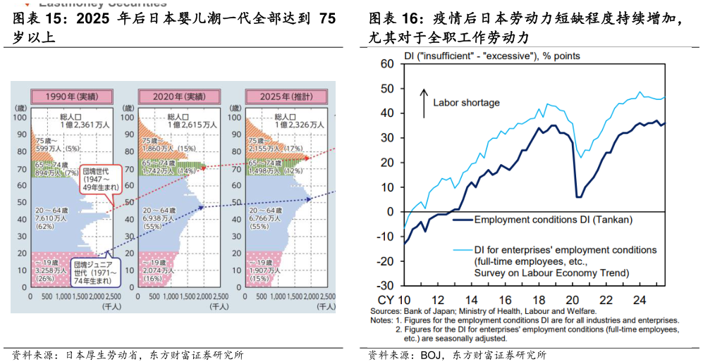 谁知道2025 年后日本婴儿潮一代全部达到 75 疫情后日本劳动力短缺程度持续增加，