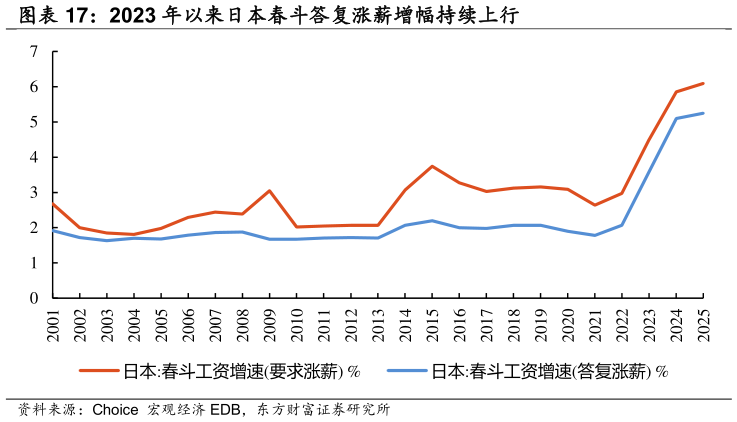 如何了解2023 年以来日本春斗答复涨薪增幅持续上行