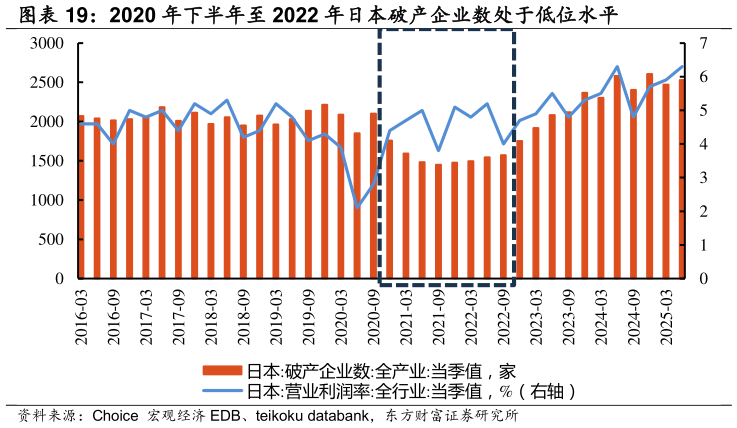 咨询下各位2020 年下半年至 2022 年日本破产企业数处于低位水平