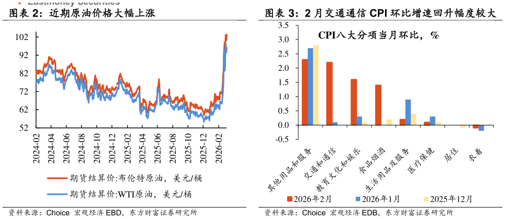 请问一下2 月交通通信 CPI 环比增速回升幅度较大 近期原油价格大幅上涨