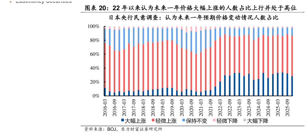 想问下各位网友22 年以来认为未来一年价格大幅上涨的人数占比上行并处于高位