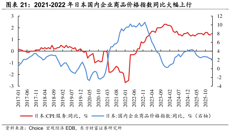 如何看待2021-2022 年日本国内企业商品价格指数同比大幅上行