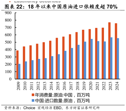 我想了解一下18 年以来中国原油进口依赖度超 70% 