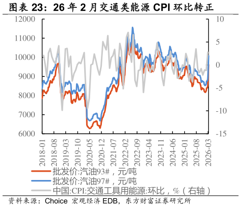 如何看待26 年 2 月交通类能源 CPI 环比转正