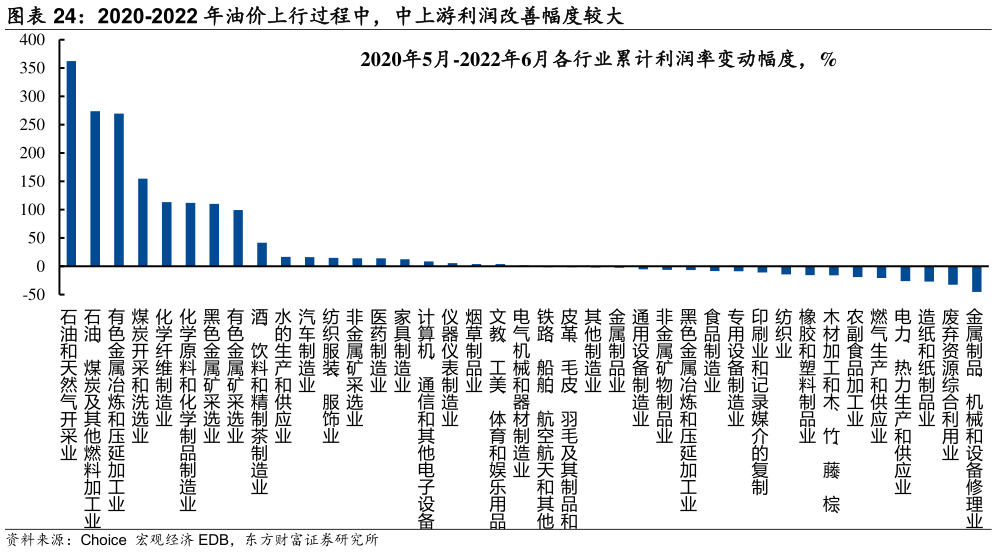 你知道2020-2022 年油价上行过程中，中上游利润改善幅度较大