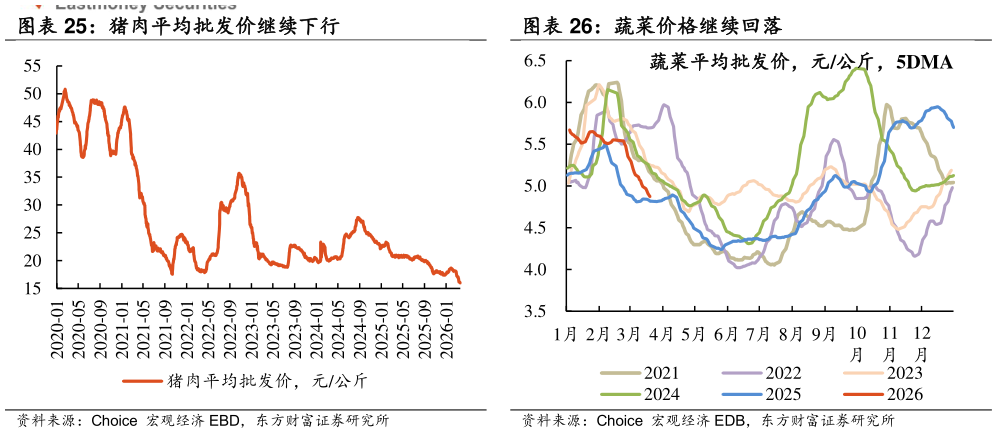 我想了解一下蔬菜价格继续回落
