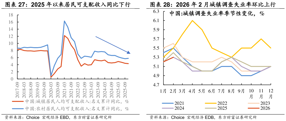 怎样理解2026 年 2 月城镇调查失业率环比上行