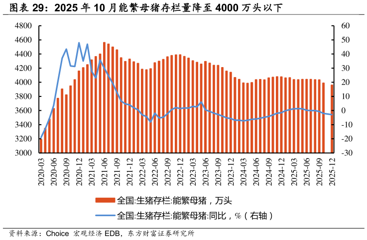 谁能回答2025 年 10 月能繁母猪存栏量降至 4000 万头以下