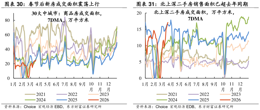 如何才能北上深二手房销售面积已超去年同期