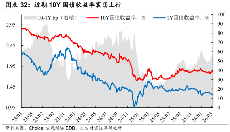 我想了解一下近期 10Y 国债收益率震荡上行