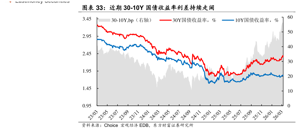 如何看待近期 30-10Y 国债收益率利差持续走阔