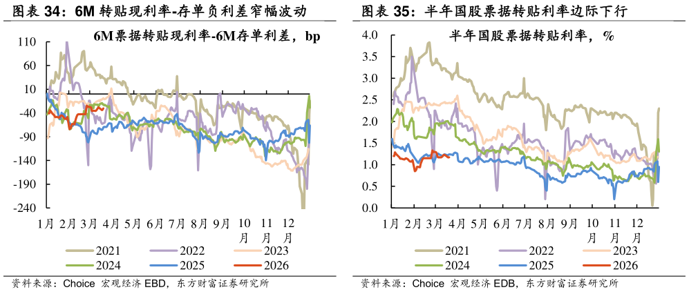 想关注一下半年国股票据转贴利率边际下行