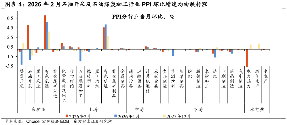 你知道2026 年 2 月石油开采及石油煤炭加工行业 PPI 环比增速均由跌转涨