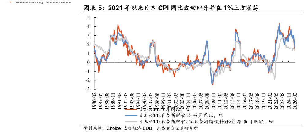 各位网友请教一下2021 年以来日本 CPI 同比波动回升并在 1%上方震荡