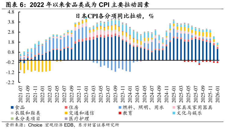 怎样理解2022 年以来食品类成为 CPI 主要拉动因素 