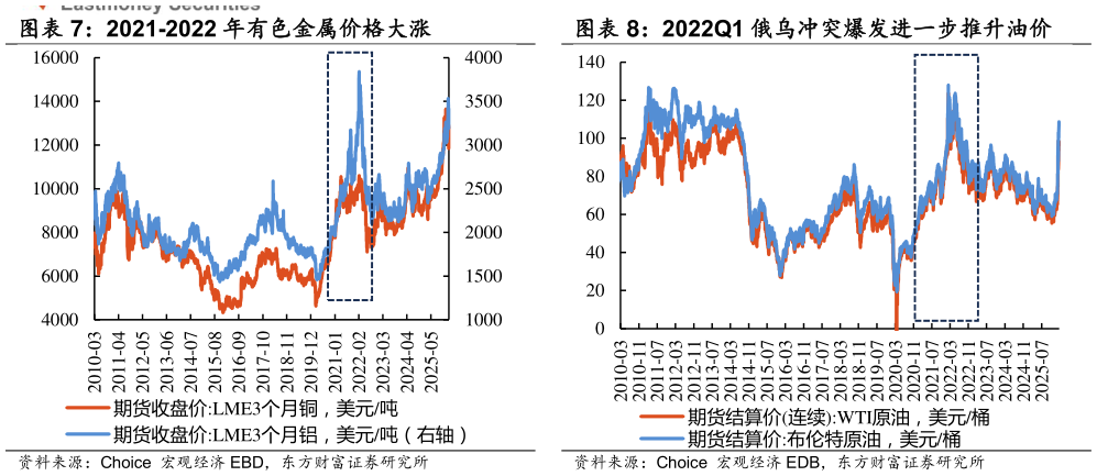你知道2021-2022 年有色金属价格大涨 2022Q1 俄乌冲突爆发进一步推升油价