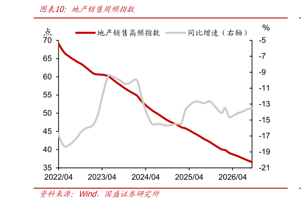 如何才能地产销售周频指数