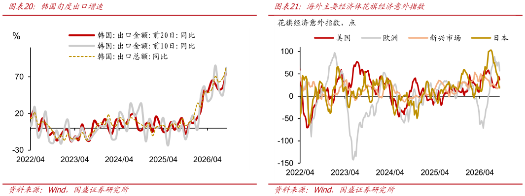 咨询下各位海外主要经济体花旗经济意外指数韩国旬度出口增速