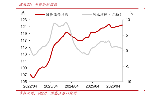 谁能回答消费高频指数