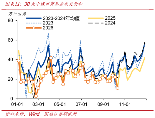 我想了解一下30大中城市商品房成交面积