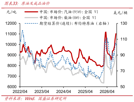 如何才能原油及成品油价