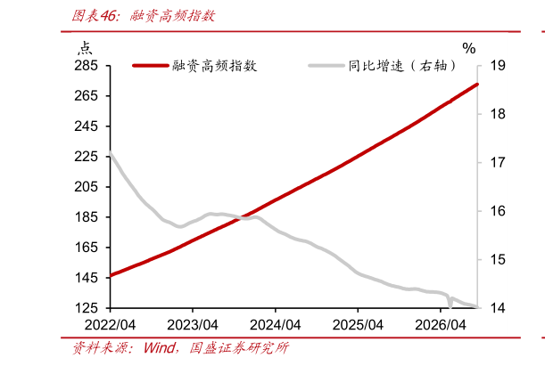 如何才能融资高频指数