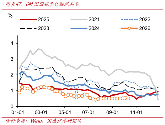 咨询大家6M国股银票转贴现利率