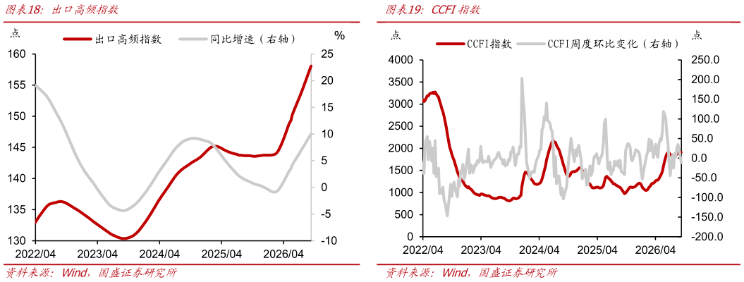 如何解释CCFI指数
