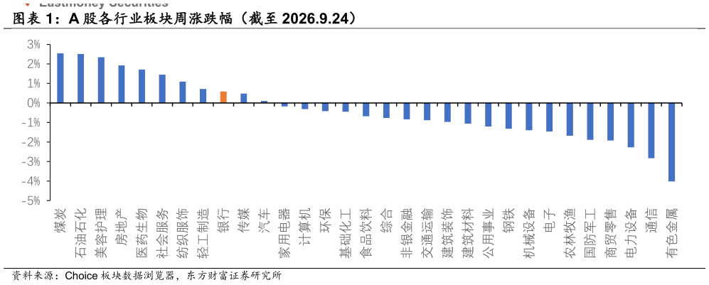 如何了解A 股各行业板块周涨跌幅（截至 2026.9.24）
