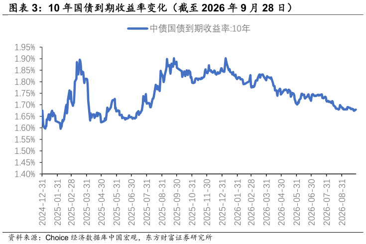 咨询大家10 年国债到期收益率变化（截至 2026 年 9 月 28 日）