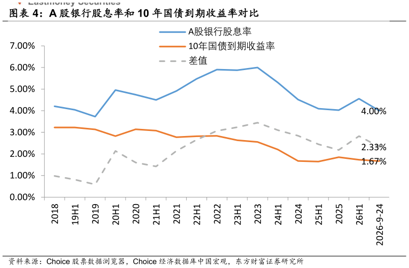 咨询下各位A 股银行股息率和 10 年国债到期收益率对比