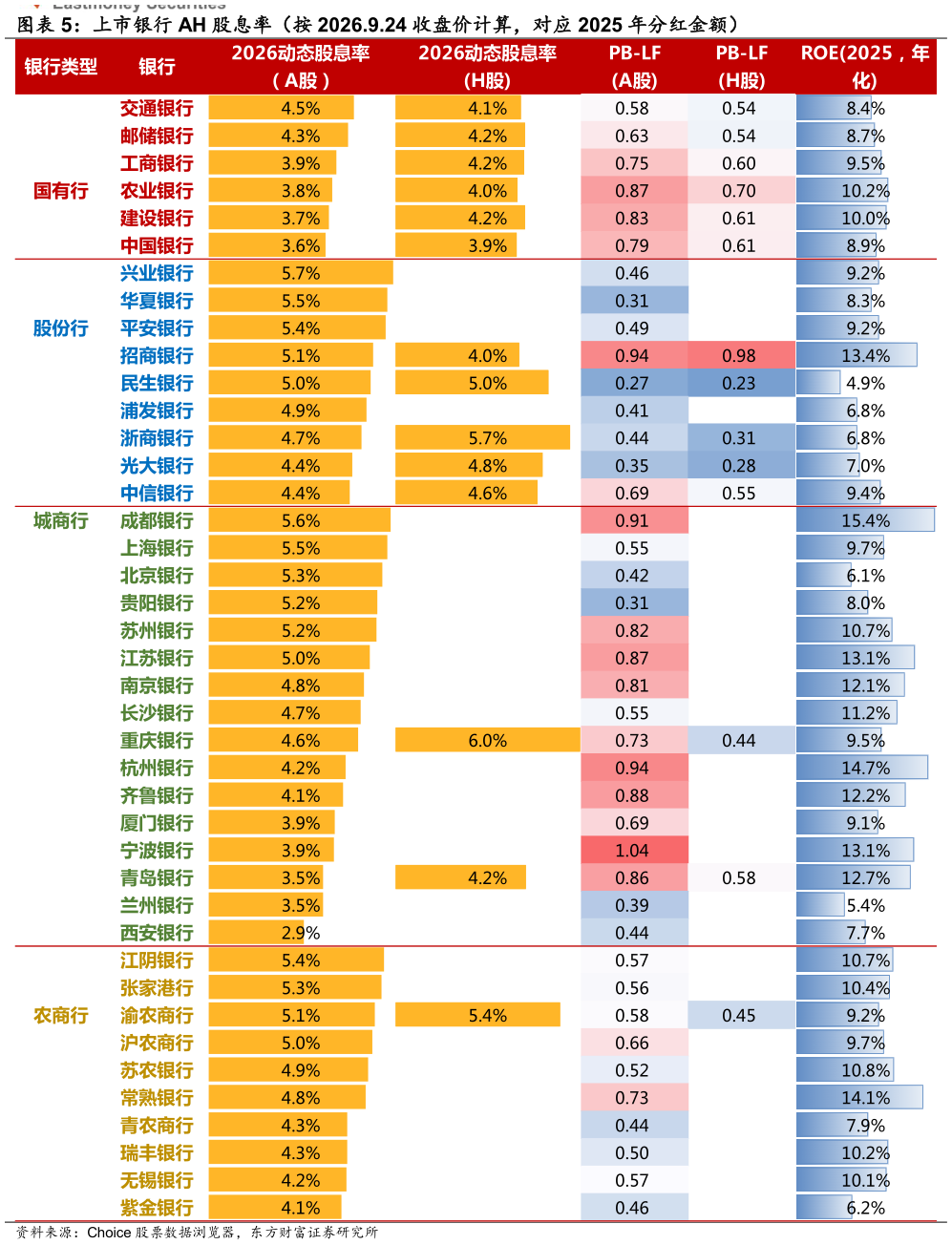 怎样理解上市银行 AH 股息率（按 2026.9.24 收盘价计算，对应 2025 年分红金额）