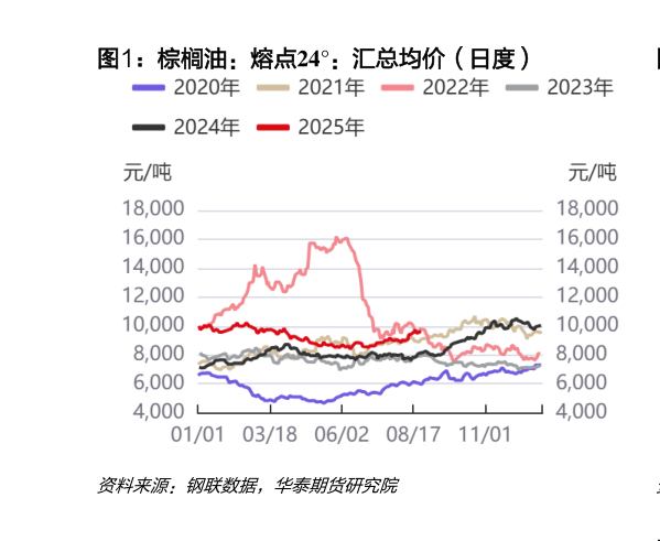谁知道棕榈油：熔点24：汇总均价（日度）