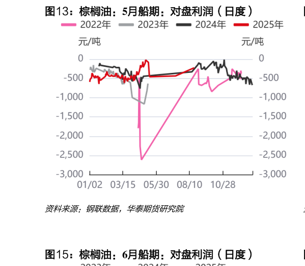 怎样理解棕榈油：5月船期：对盘利润（日度）