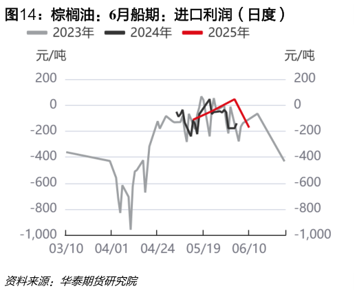 谁知道棕榈油：6月船期：进口利润（日度）