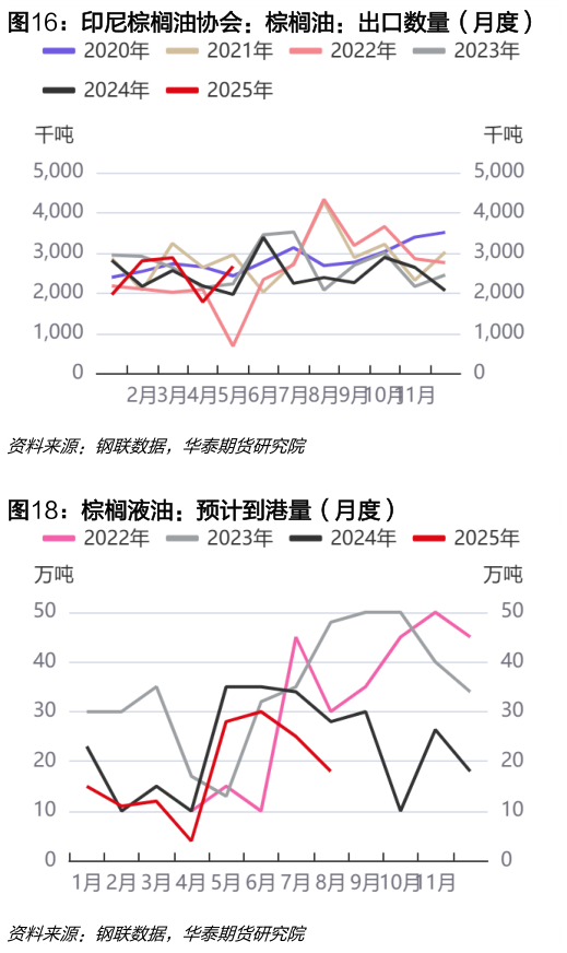 咨询大家印尼棕榈油协会：棕榈油：出口数量（月度）